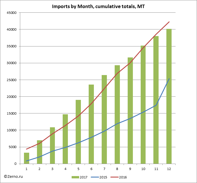 Imports by Month, cumulative totals, MT